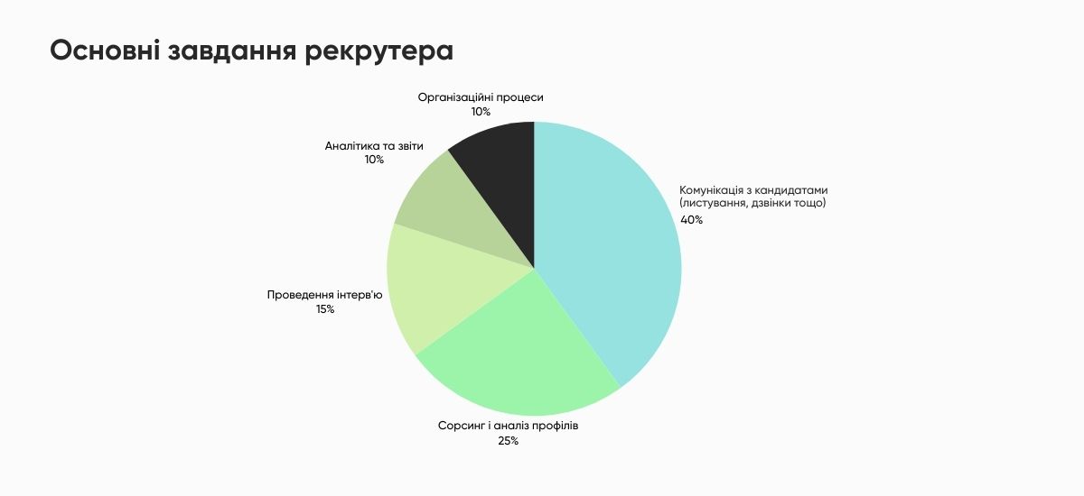 Робочий день рекрутера: погляд зсередини - фото №1